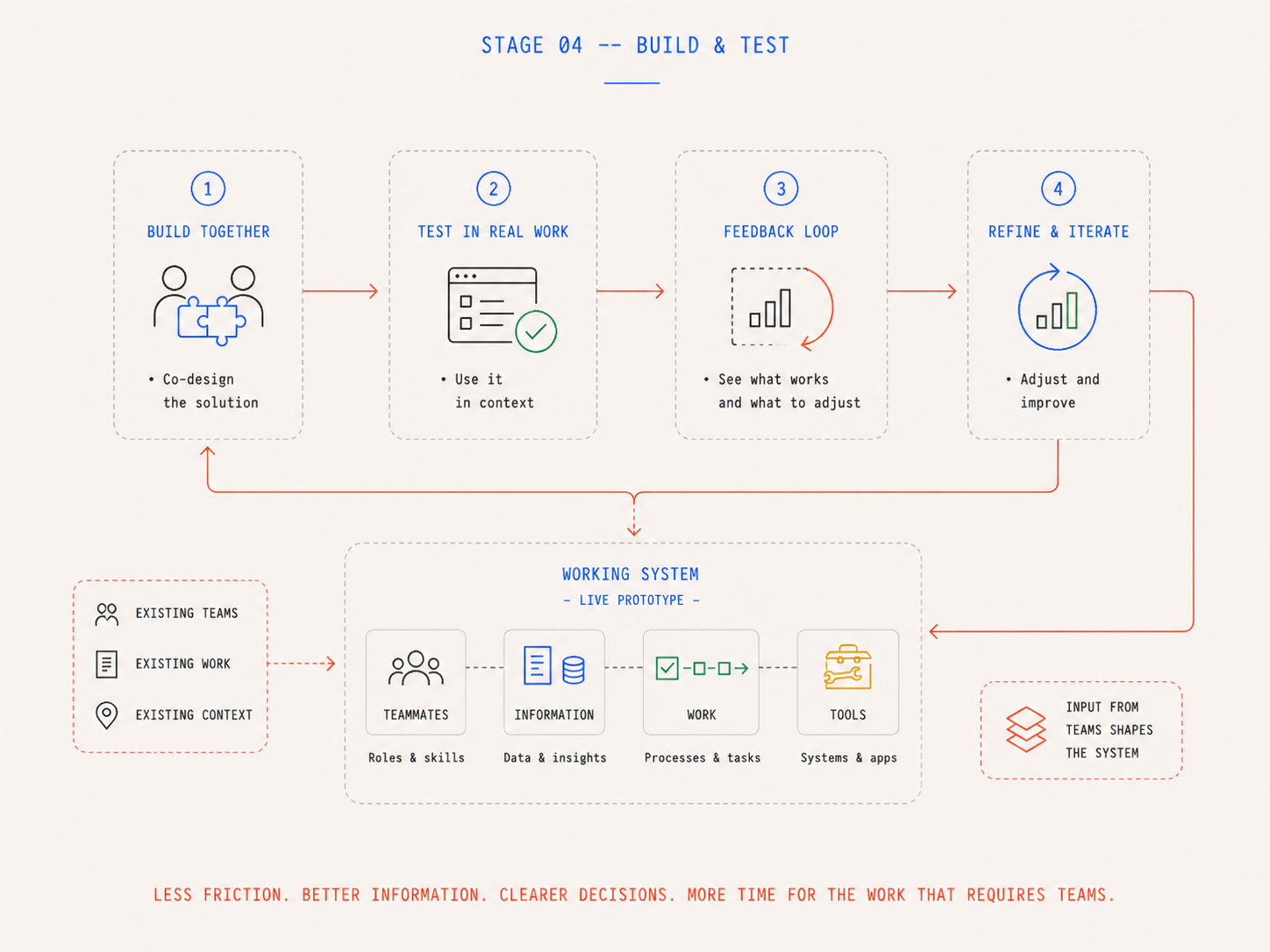 Build and test stage diagram: build together, test in real work, feedback loop and refine and iterate feed a working live prototype made of teammates, information, work and tools, with existing teams, work and context entering it and input from teams shaping the system