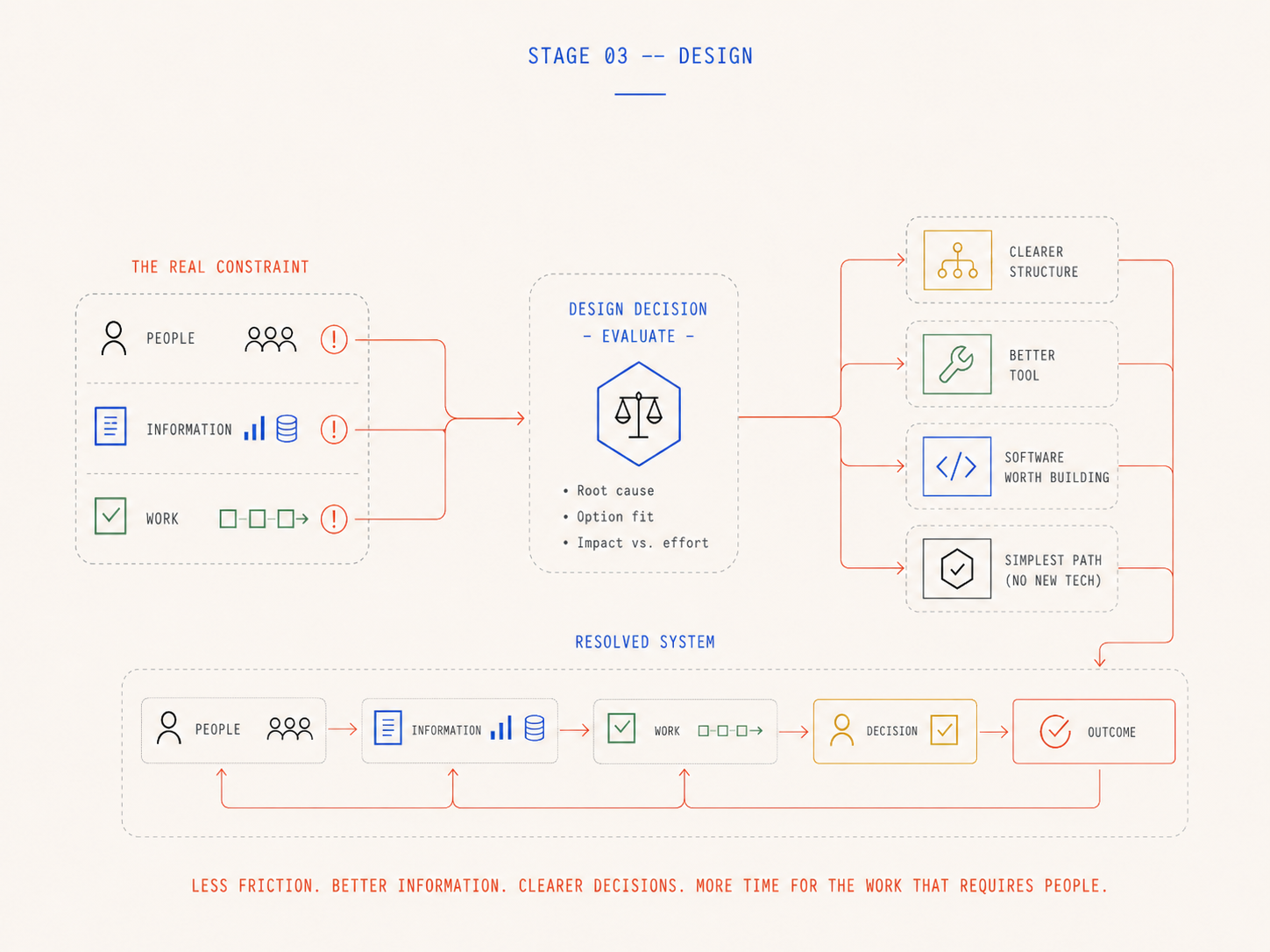 Design stage diagram: the real constraint across people, information and work feeds a design decision evaluated on root cause, option fit and impact versus effort, producing clearer structure, a better tool, software worth building or the simplest path with no new technology, then a resolved system running from people through information, work and decision to outcome