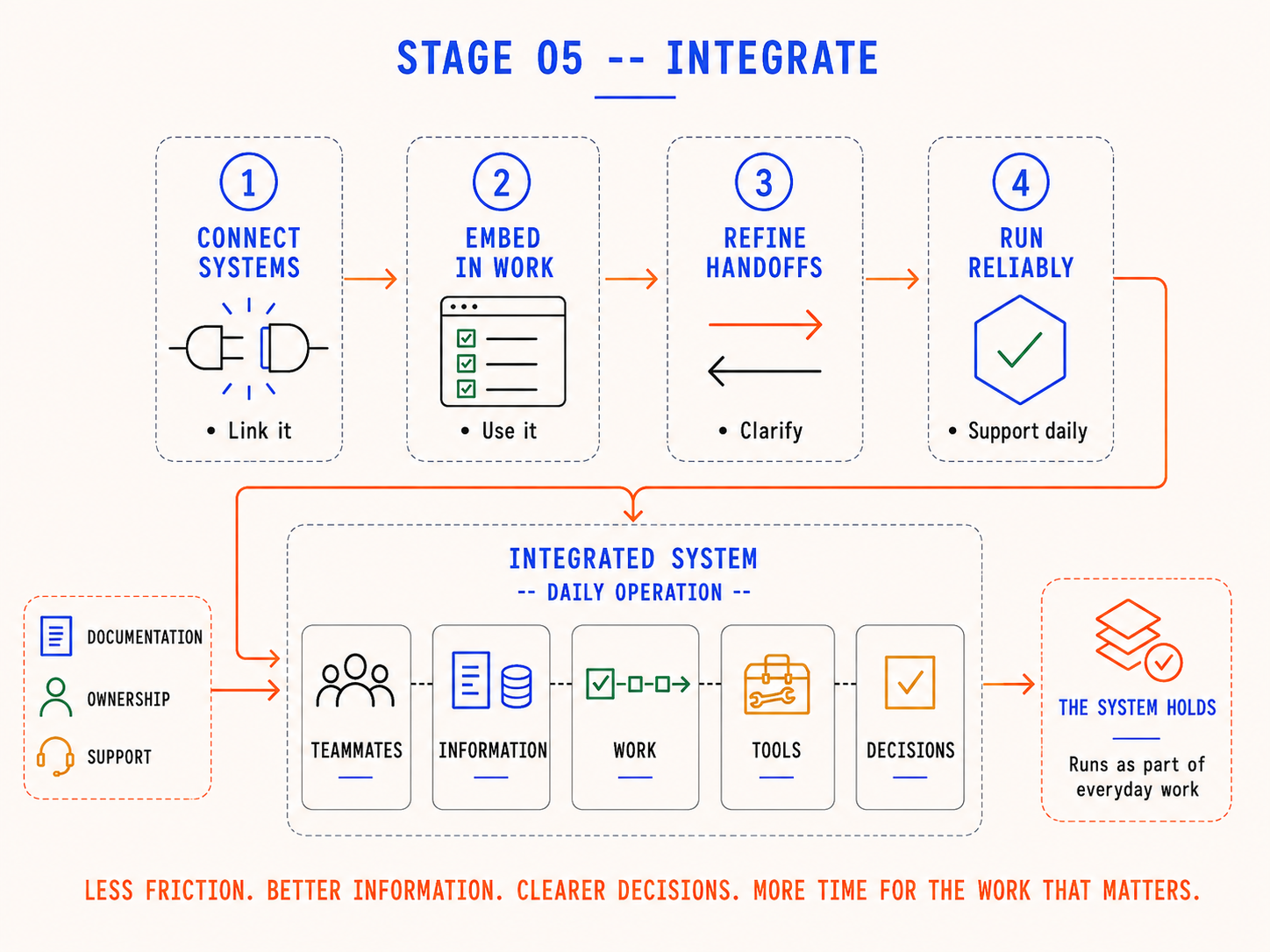Integrate stage diagram: connect systems, embed in work, refine handoffs and run reliably feed an integrated system in daily operation across teammates, information, work, tools and decisions, supported by documentation, ownership and support, so the system holds as part of everyday work