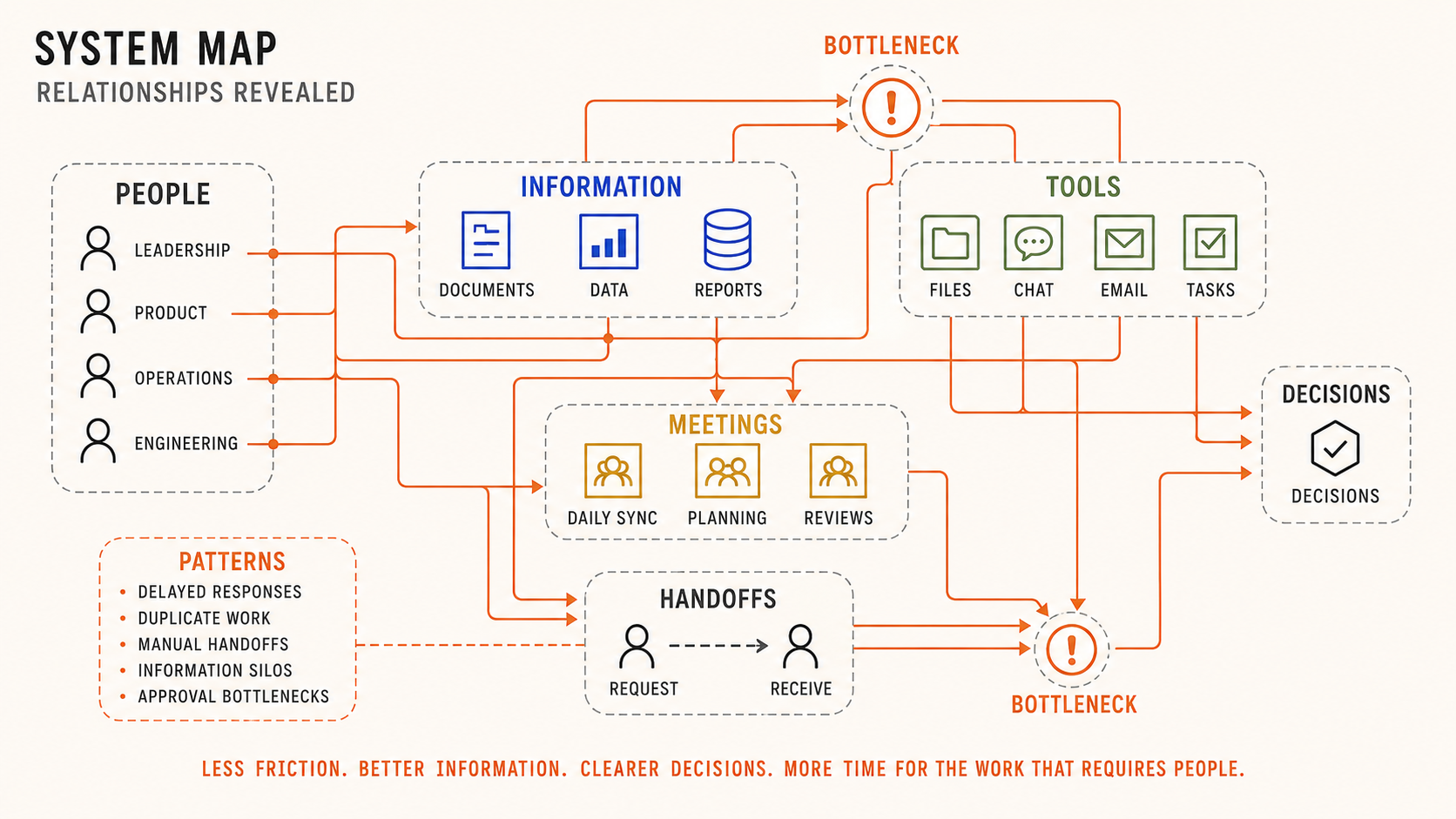 System map: people, information, tools, meetings, handoffs and decisions with their relationships drawn, two bottlenecks marked, and the observed patterns listed