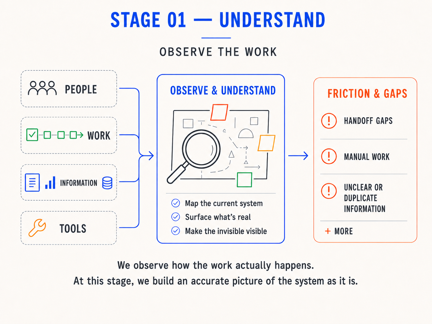 Stage 01 Understand: people, work, information and tools feed an observe and understand step that maps the current system and makes the invisible visible, surfacing friction and gaps such as handoff gaps, manual work and unclear or duplicate information